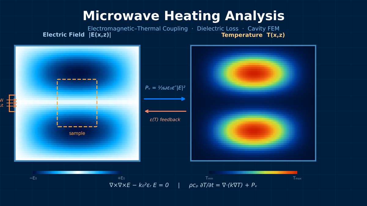 Microwave heating FEM simulation: electric field standing wave in cavity and coupled temperature distribution from dielectric loss