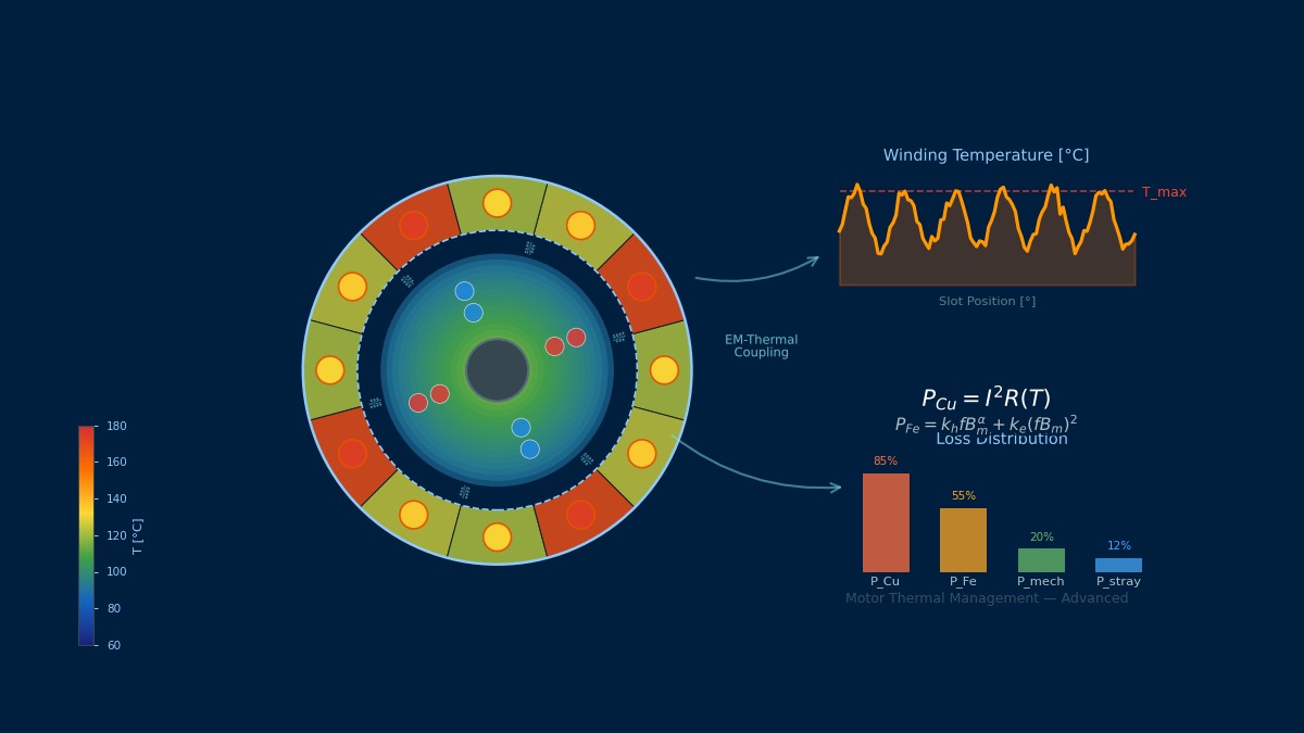 Electric motor cross-section with electromagnetic-thermal coupling analysis showing winding temperature distribution and loss breakdown