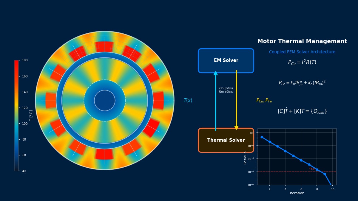Motor thermal management coupled FEM solver architecture showing cross-section temperature contour and electromagnetic-thermal iteration loop with convergence curve