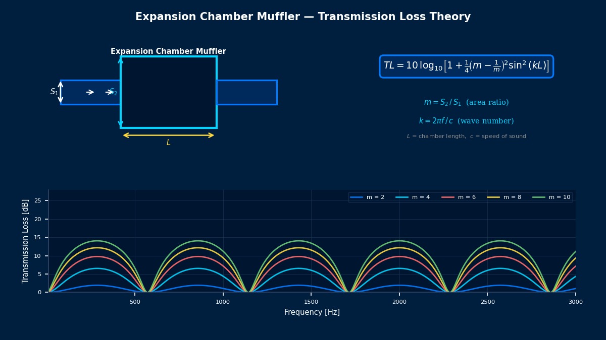 Expansion chamber muffler transmission loss theory — TL vs frequency curves for different area ratios with chamber schematic