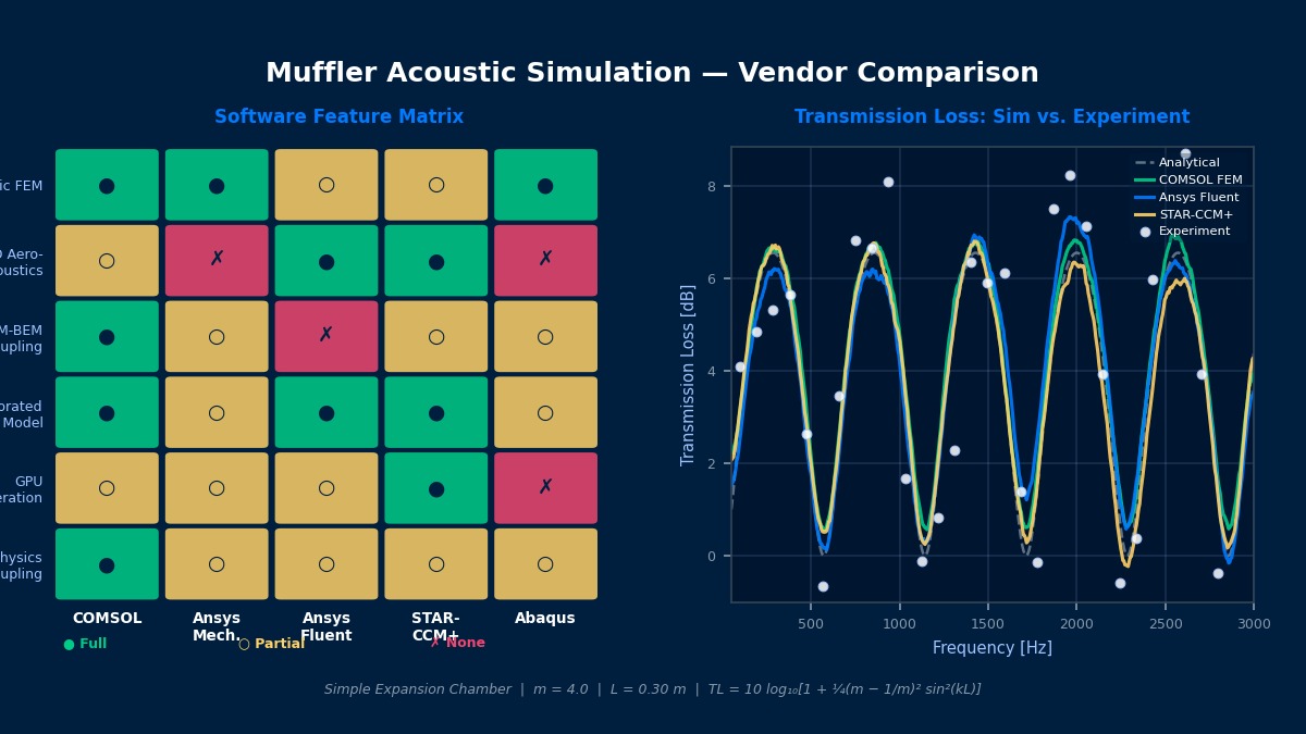 Muffler acoustic simulation vendor comparison: software feature matrix and transmission loss curves from COMSOL, Ansys Fluent, and STAR-CCM+ versus experimental data