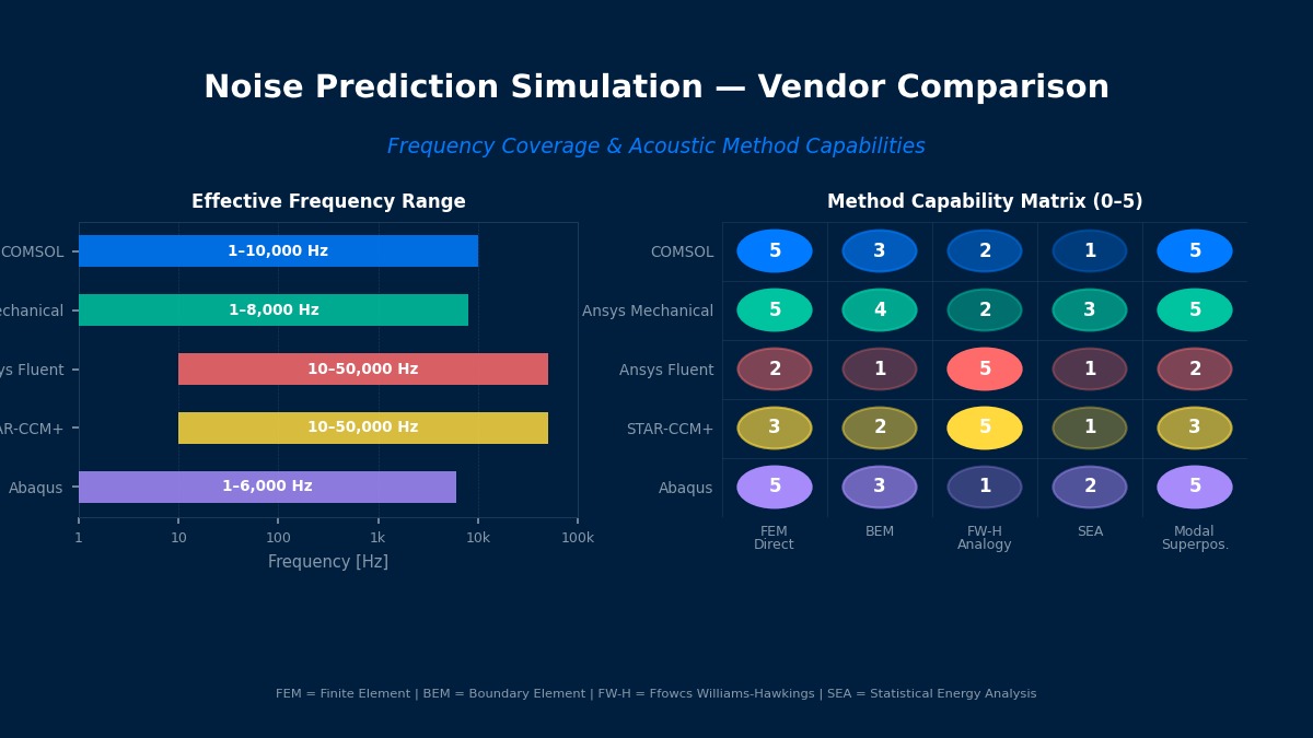Noise prediction simulation vendor comparison showing frequency coverage ranges and acoustic method capability matrix for COMSOL, Ansys Mechanical, Ansys Fluent, STAR-CCM+ and Abaqus