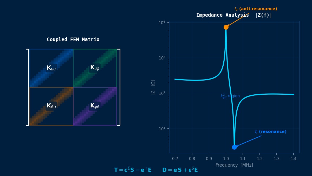 Piezoelectric FEM coupled stiffness matrix block structure and impedance curve with resonance and anti-resonance frequencies