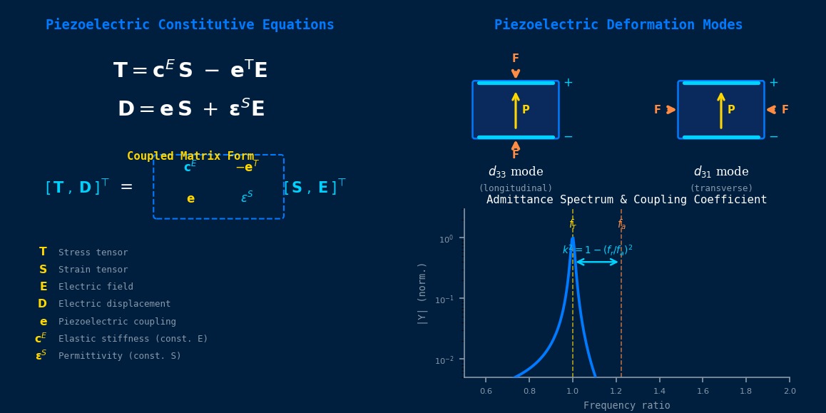 Piezoelectric constitutive equations showing d33 and d31 deformation modes, coupled matrix form, and admittance spectrum with electromechanical coupling coefficient