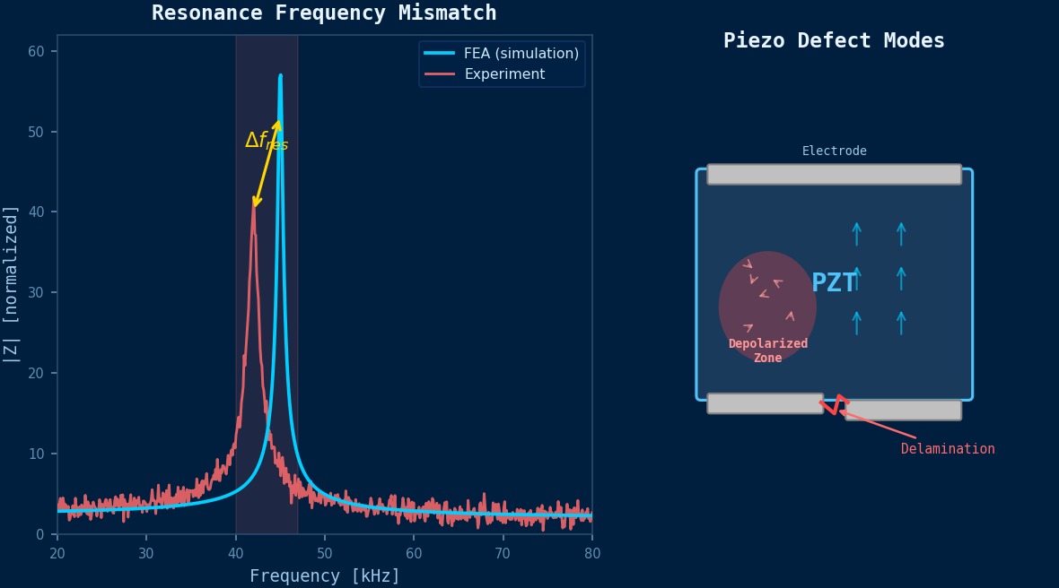 压电分析故障排除：FEA仿真与实验之间的共振频率不匹配、PZT元件中的去极化区域和电极分层