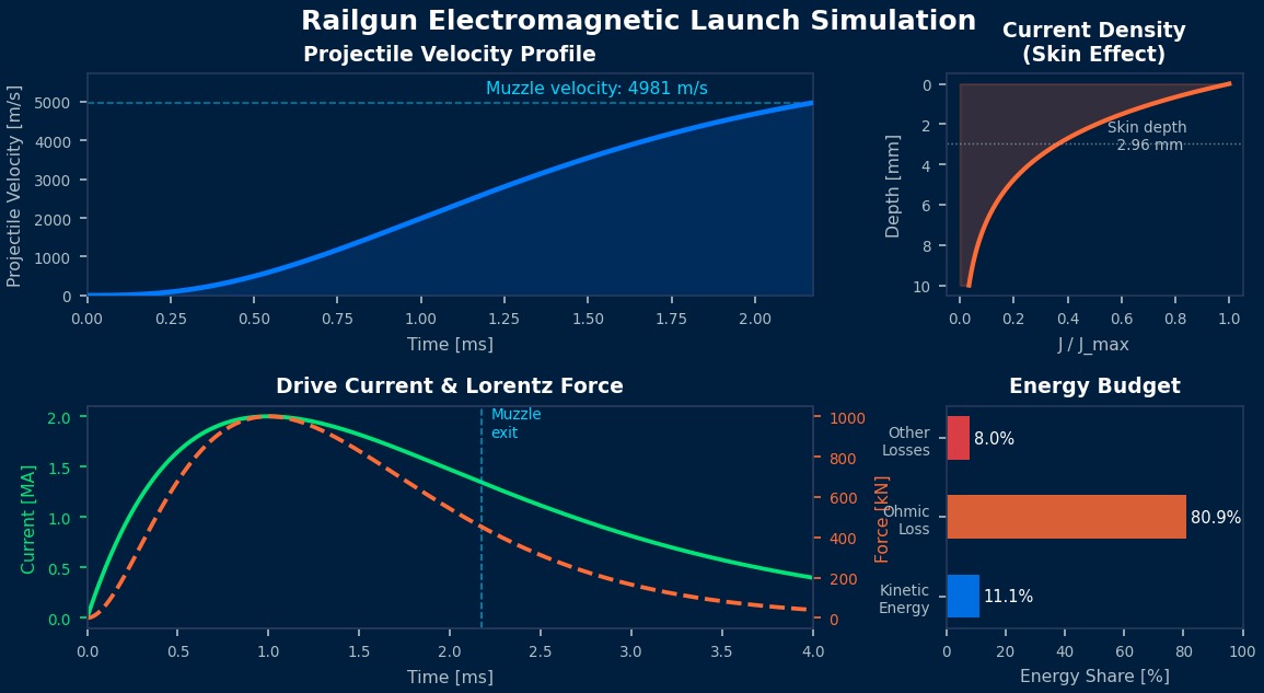 Railgun electromagnetic launch simulation: projectile velocity profile, current density skin effect, Lorentz force curve, and energy budget breakdown