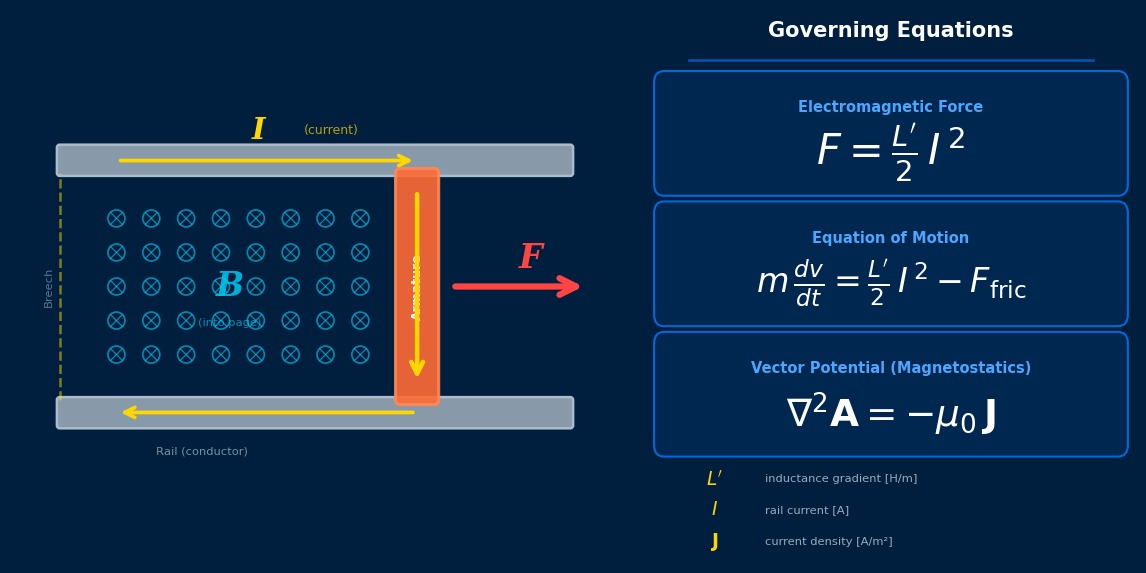 电磁轨道炮仿真：平行轨道示意图，含电枢、磁场B、洛伦兹力F=L'I²/2、运动方程及磁矢量势方程