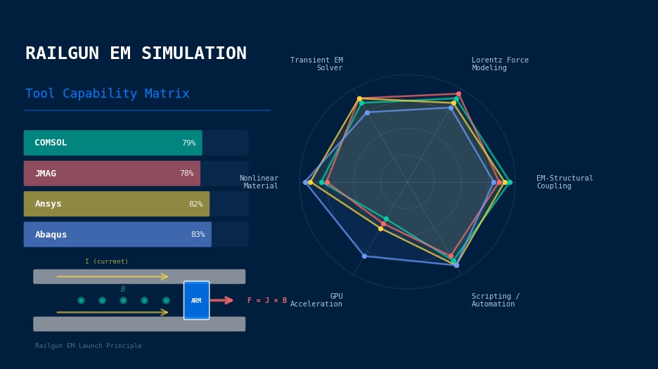 Railgun electromagnetic simulation tool capability matrix comparing COMSOL, JMAG, Ansys, and Abaqus with radar chart and Lorentz force schematic