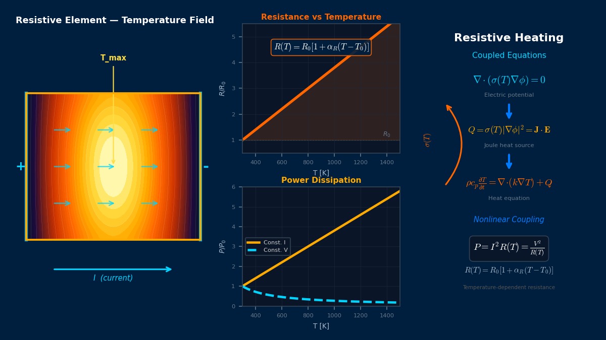 电阻加热有限元分析可视化：电阻元件温度等值线、R(T)非线性耦合曲线、功率耗散P=I²R