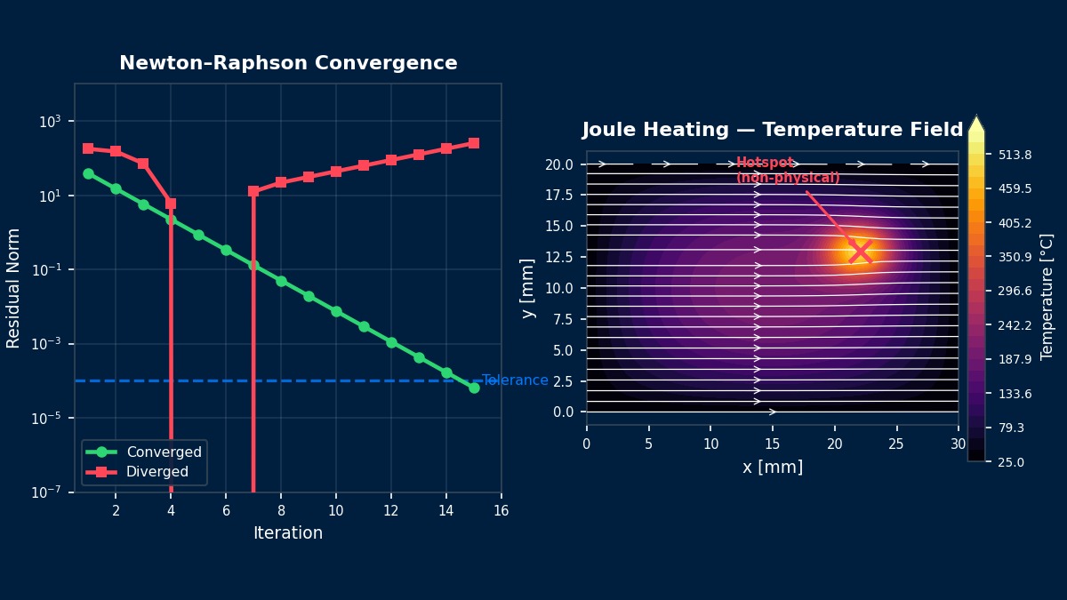 Resistive heating troubleshooting: Newton-Raphson convergence residual comparison and Joule heating temperature field with non-physical hotspot anomaly