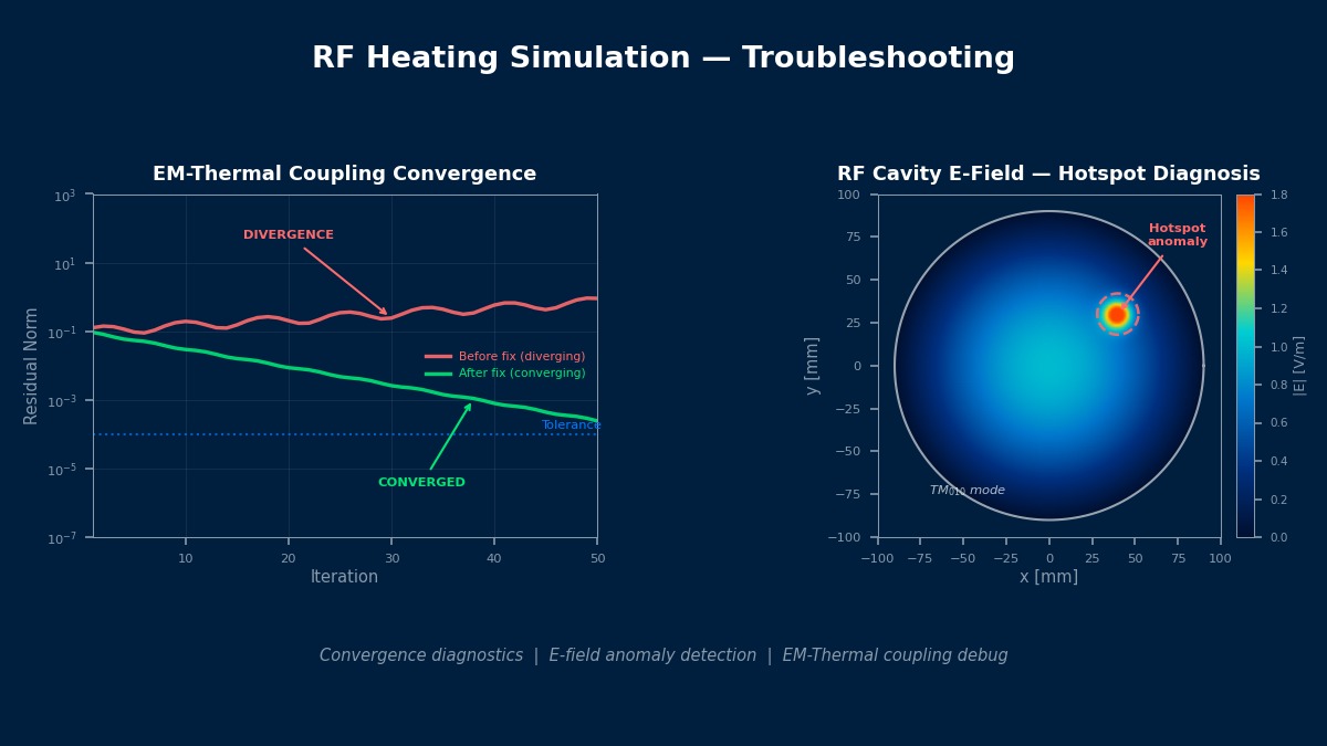 RF heating simulation troubleshooting — convergence residual diagnostics and E-field hotspot anomaly detection in EM-thermal coupled analysis