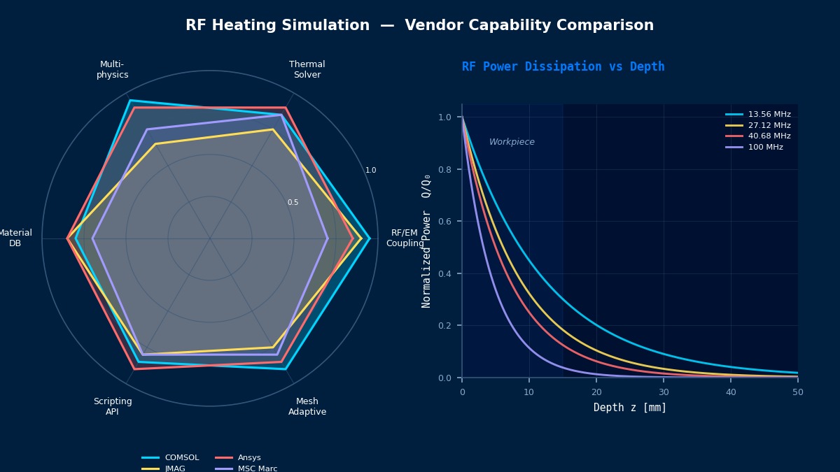 RF加热仿真厂商对比——COMSOL、JMAG、Ansys、MSC Marc能力雷达图及多频率RF功率衰减曲线