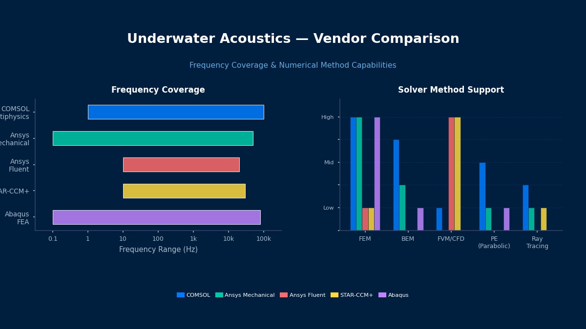 Underwater acoustics vendor comparison showing frequency coverage ranges and numerical method capabilities for COMSOL, Ansys Mechanical, Ansys Fluent, STAR-CCM+, and Abaqus