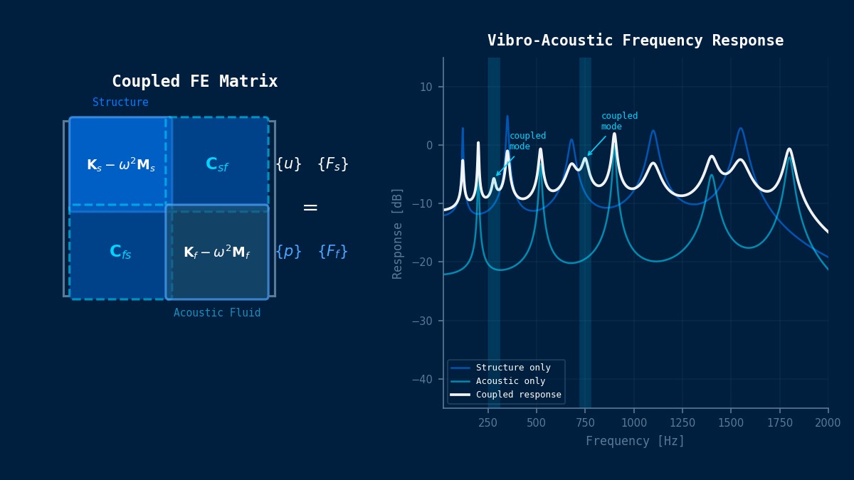 Vibro-acoustic coupled FEM matrix with structural and acoustic blocks, and frequency response showing coupled interaction modes