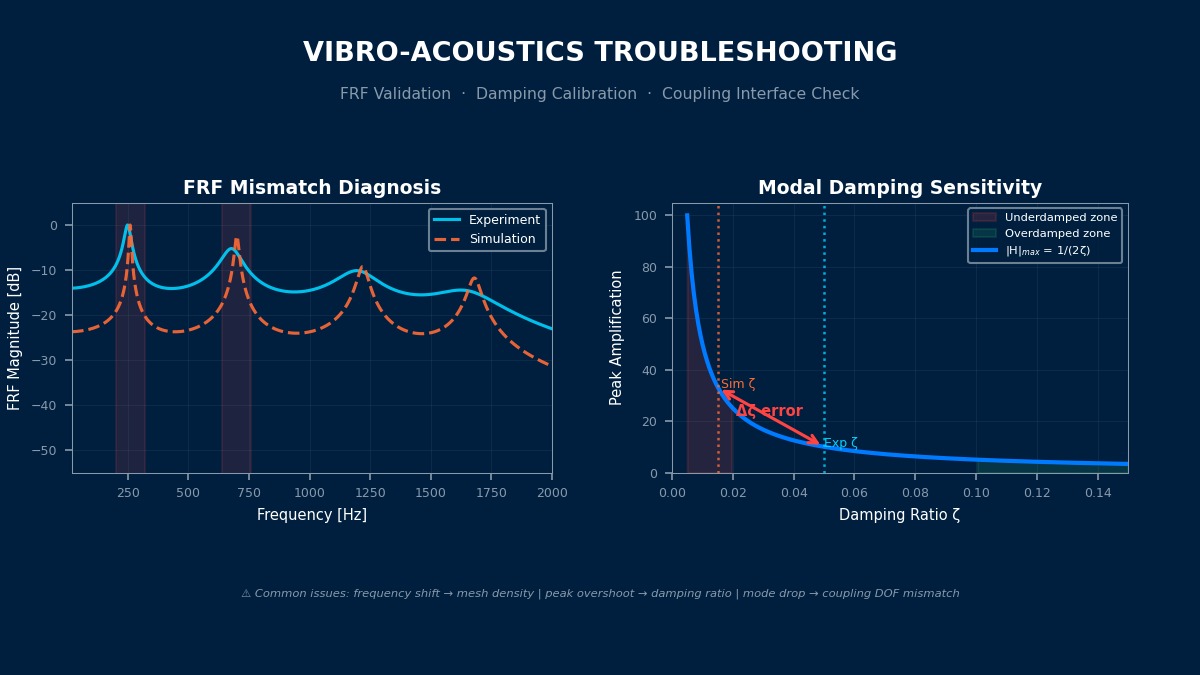 Vibro-acoustics troubleshooting: FRF mismatch diagnosis comparing experiment vs simulation with modal damping sensitivity analysis