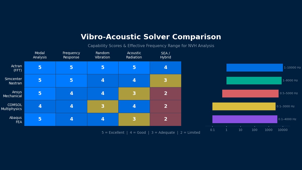Vibro-acoustic solver comparison showing capability matrix scores and frequency range coverage for Actran FFT, Simcenter Nastran, Ansys Mechanical, COMSOL Multiphysics, and Abaqus FEA