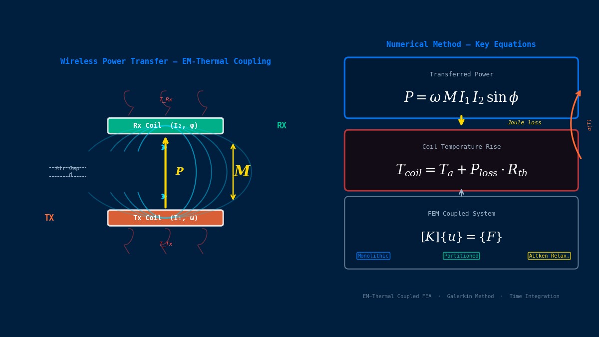 Wireless charging EM-thermal coupled FEA showing Tx/Rx coil mutual inductance, power transfer equation and coil temperature rise model