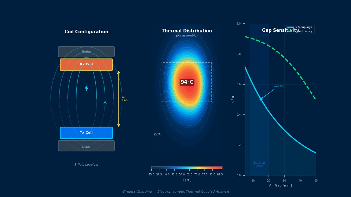Wireless charging coil configuration with magnetic field lines, thermal distribution in receiver assembly, and coupling coefficient versus air gap sensitivity chart