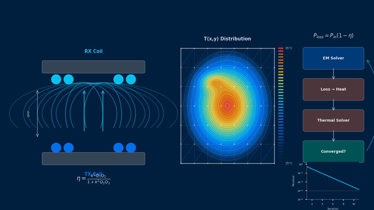 Wireless charging electromagnetic-thermal coupled FEM analysis showing TX/RX coil magnetic coupling, temperature distribution contour, and iterative solver convergence
