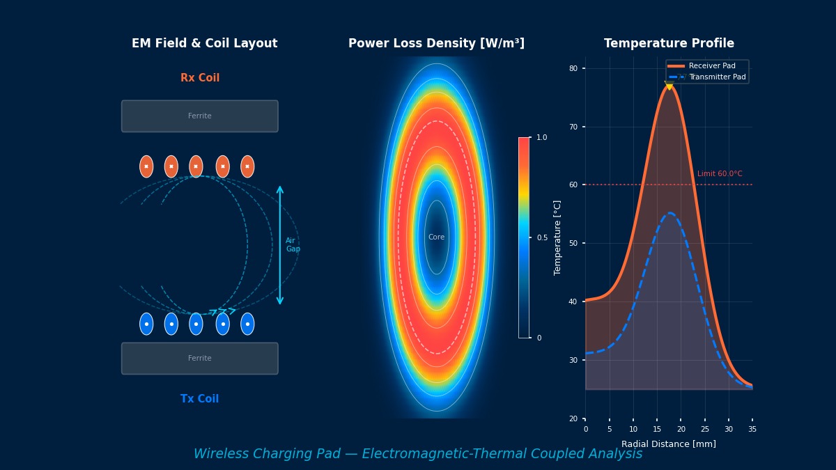 Wireless charging pad electromagnetic-thermal coupled analysis showing coil layout, power loss density heatmap, and temperature profile