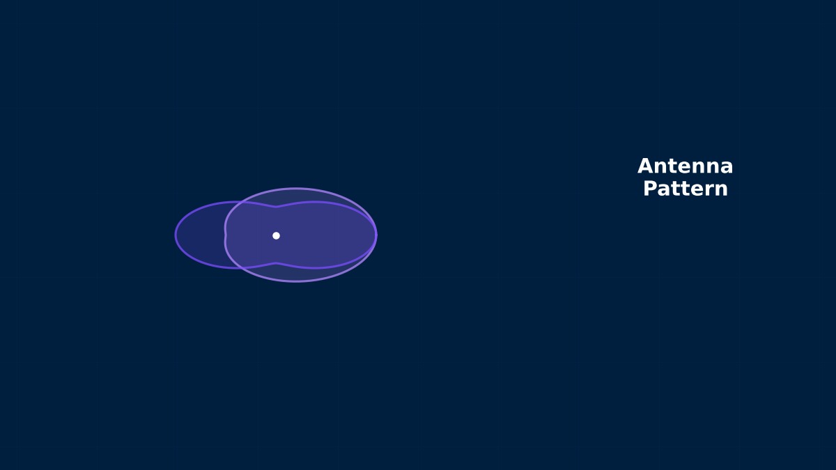 Antenna radiation pattern 3D polar plot showing directivity and gain comparison