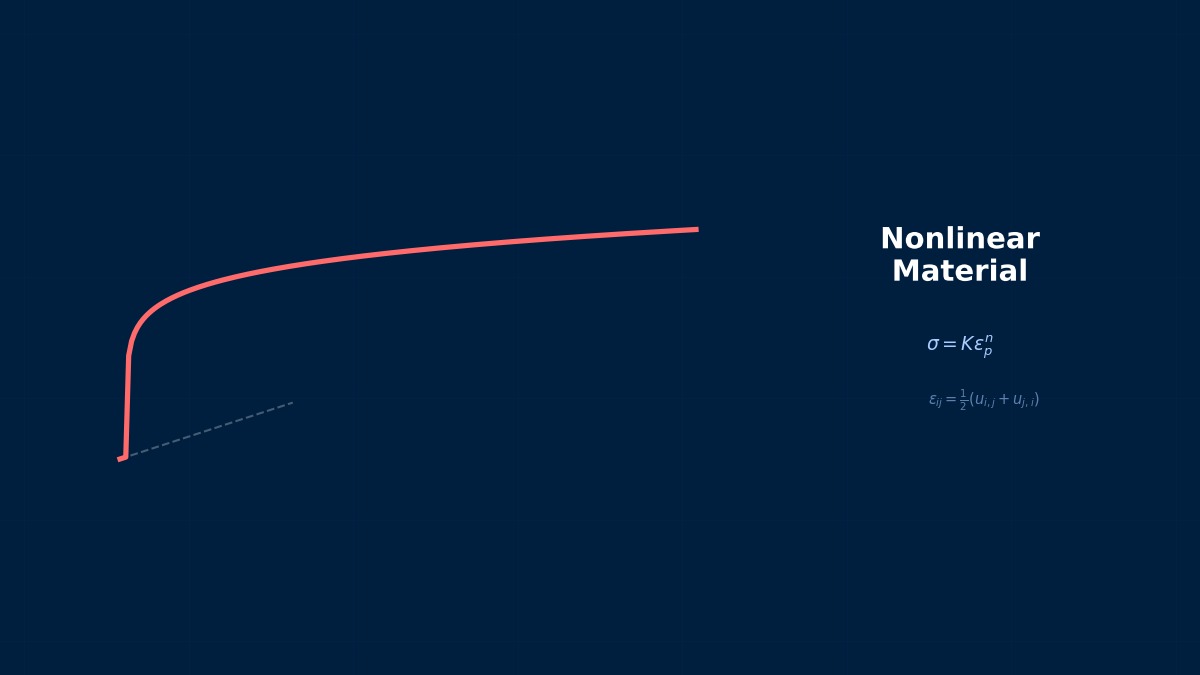 CAE visualization for hyperelastic neo hookean theory - technical simulation diagram