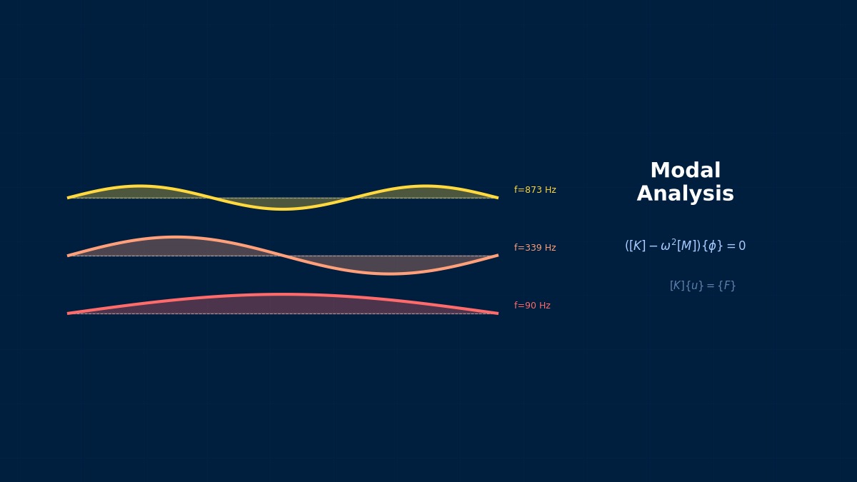 Modal transient analysis visualization showing mode superposition of structural response to time-varying loads