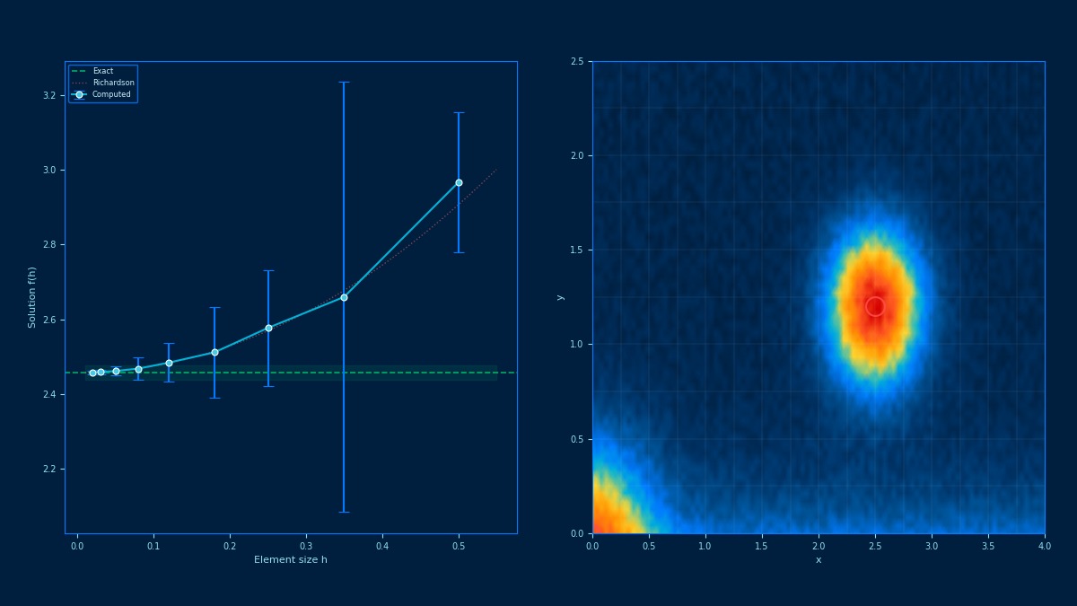Mesh convergence study with GCI error bars and spatial error distribution heatmap