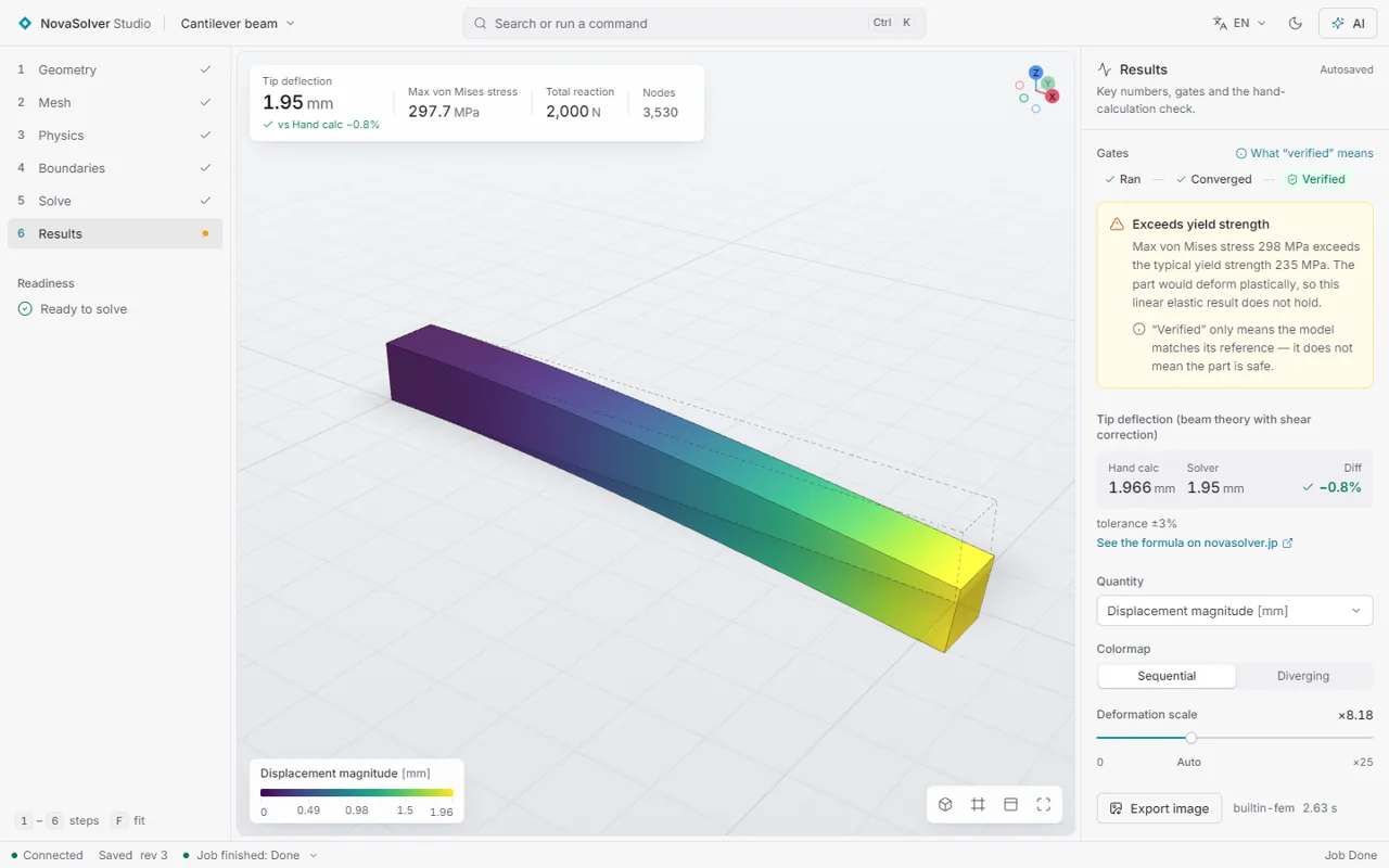 NovaSolver Studio results: verified against beam theory, with a warning that the stress exceeds the yield strength